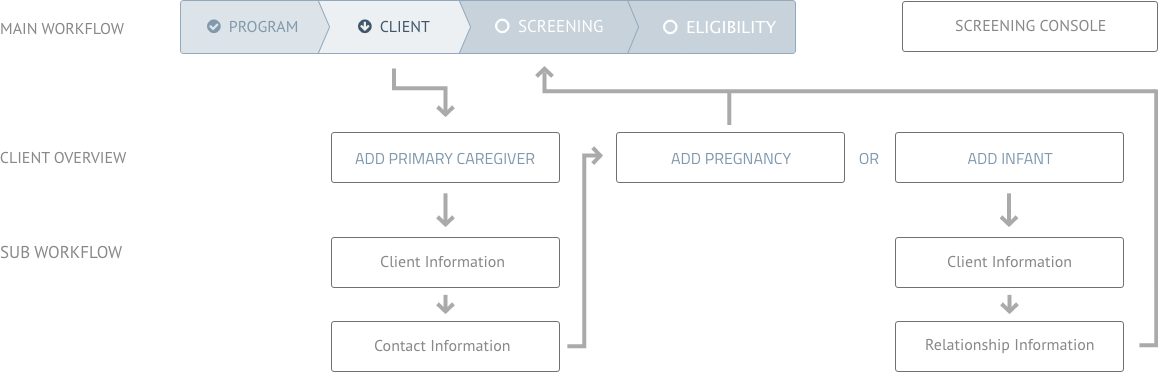 Client Information Diagram